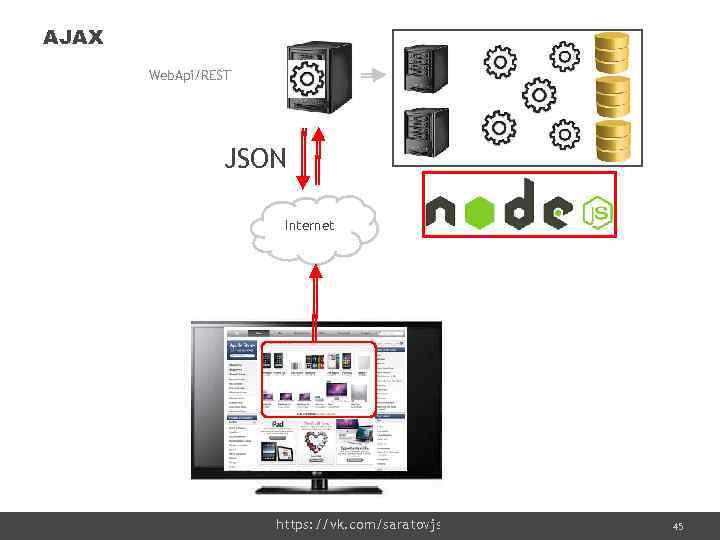 AJAX Web. Api/REST JSON Internet https: //vk. com/saratovjs Confidential 45 45 