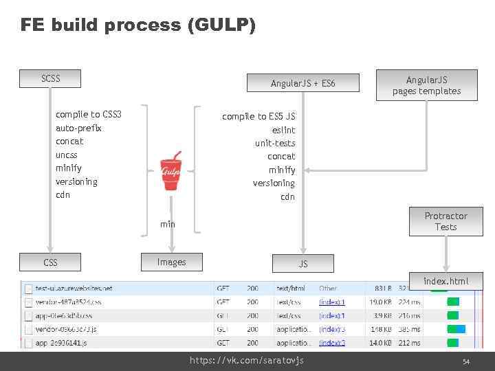 FE build process (GULP) SCSS Angular. JS + ES 6 compile to CSS 3