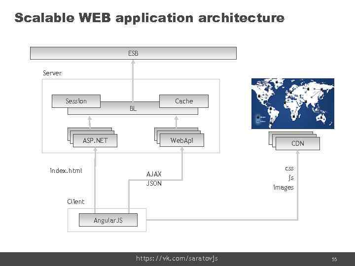 Scalable WEB application architecture ESB Server Session Cache BL ASP. NET index. html Web.