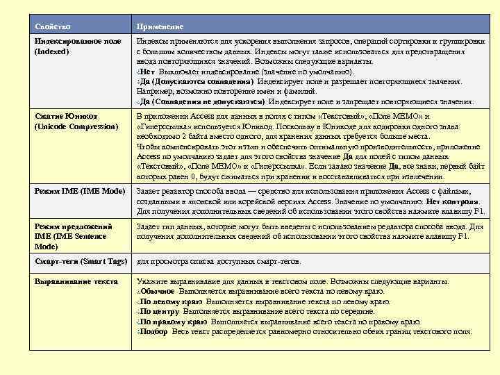 Свойство Применение Индексированное поле (Indexed) Индексы применяются для ускорения выполнения запросов, операций сортировки и