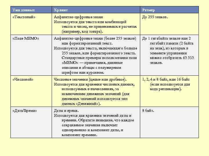 Тип данных Хранит Размер «Текстовый» Алфавитно-цифровые знаки Используется для текста или комбинаций текста и