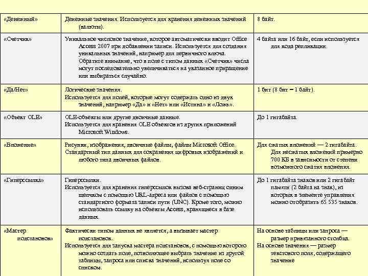  «Денежный» Денежные значения. Используется для хранения денежных значений (валюты). 8 байт. «Счетчик» Уникальное