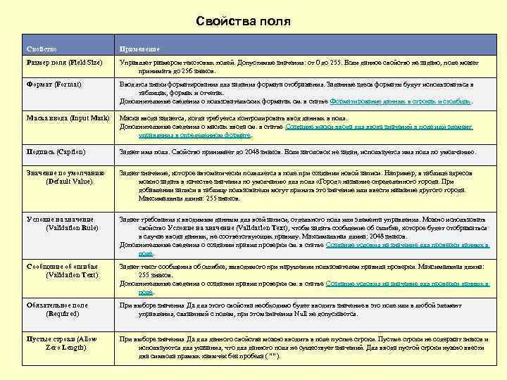 Свойства поля Свойство Применение Размер поля (Field Size) Управляет размером текстовых полей. Допустимые значения: