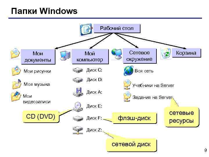 Папки Windows Рабочий стол Мои документы Мой компьютер Сетевое окружение Мои рисунки Диск С: