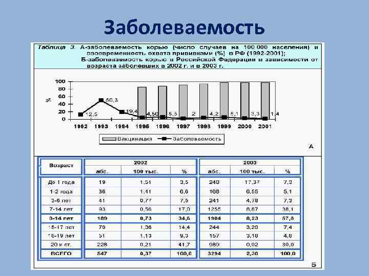 Заболеваемость 