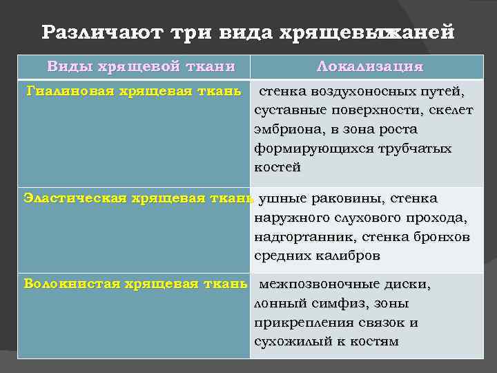 Различают три вида хрящевых тканей : Виды хрящевой ткани Локализация Гиалиновая хрящевая ткань стенка