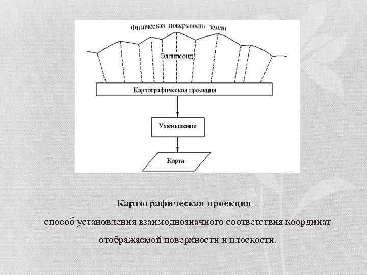 Картографическая проекция – способ установления взаимоднозначного соответствия координат отображаемой поверхности и плоскости. 