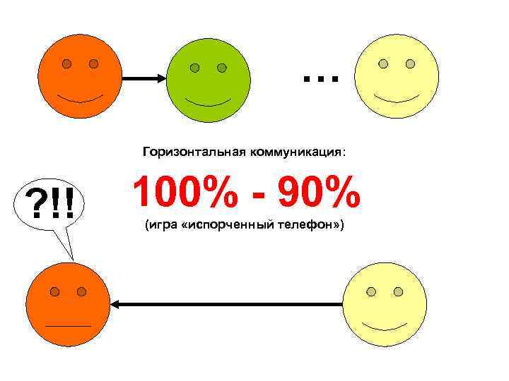 … Горизонтальная коммуникация: ? !! 100% - 90% (игра «испорченный телефон» ) 