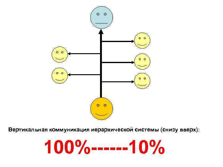 Вертикальная коммуникация иерархической системы (снизу вверх): 100%------10% 
