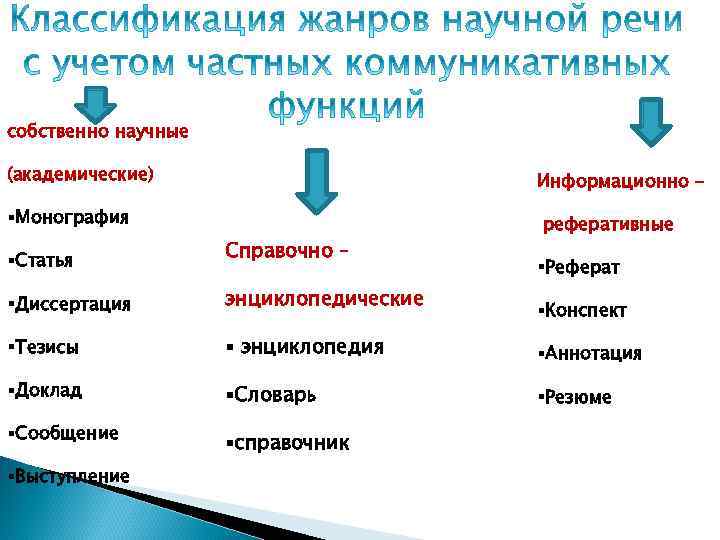 собственно научные (академические) Информационно – §Монография реферативные §Статья Справочно – §Диссертация энциклопедические §Тезисы §