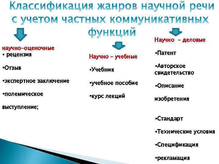 Научно - деловые научно-оценочные § рецензия Научно – учебные §Отзыв §Учебник §экспертное заключение §учебное