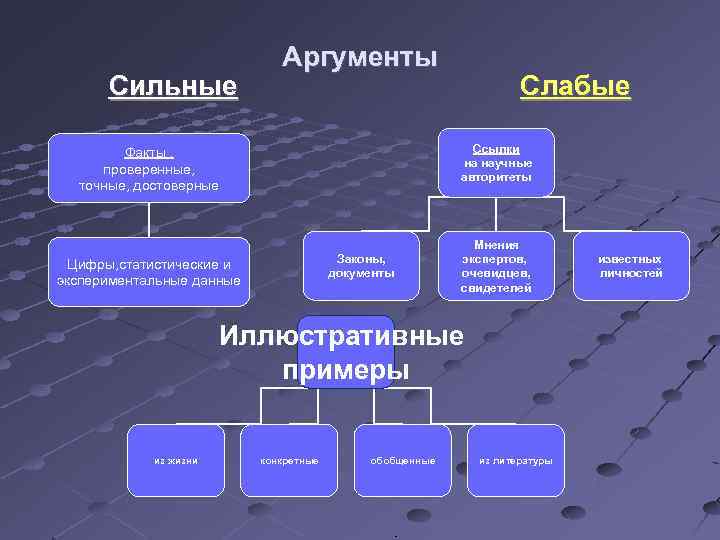 Сильные Аргументы Слабые Ссылки на научные авторитеты Факты , проверенные, точные, достоверные Законы, документы