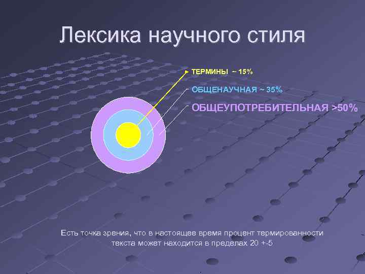 Лексика научного стиля ТЕРМИНЫ ~ 15% ОБЩЕНАУЧНАЯ ~ 35% ОБЩЕУПОТРЕБИТЕЛЬНАЯ >50% Есть точка зрения,