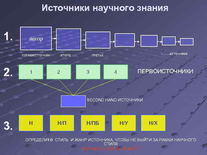 Источники научного знания 1. автор ПЕРВОИС 7 ТОЧНИК 2. 1 -ВТОРО……. 2 -……. .