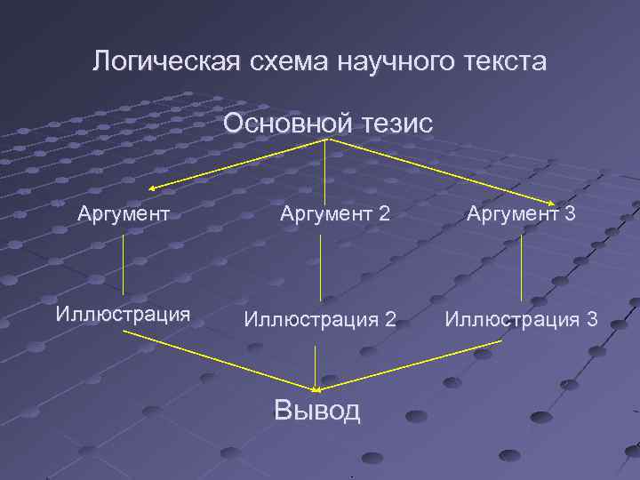 Логическая схема научного текста Основной тезис Аргумент Иллюстрация Аргумент 2 Иллюстрация 2 Вывод Аргумент