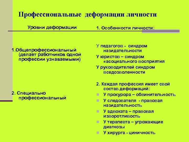 Профессиональные деформации личности Уровни деформации 1. Общепрофессиональный (делает работников одной профессии узнаваемыми) 2. Специально