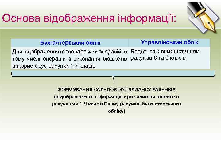 Основа відображення інформації: Бухгалтерський облік Управлінський облік Для відображення господарських операцій, в Ведеться з