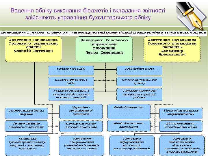 Ведення обліку виконання бюджетів і складання звітності здійснюють управління бухгалтерського обліку 