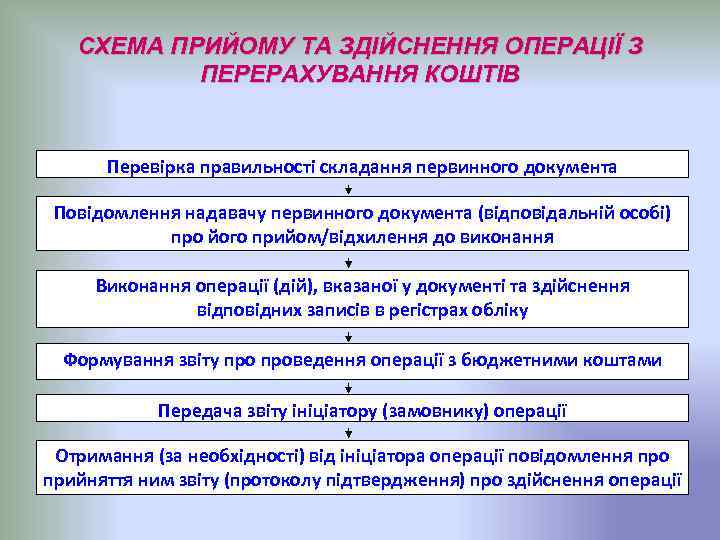 СХЕМА ПРИЙОМУ ТА ЗДІЙСНЕННЯ ОПЕРАЦІЇ З ПЕРЕРАХУВАННЯ КОШТІВ Перевірка правильності складання первинного документа Повідомлення