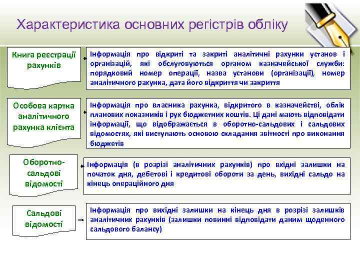 Характеристика основних регістрів обліку Книга реєстрації рахунків Інформація про відкриті та закриті аналітичні рахунки