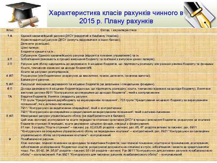 Характеристика класів рахунків чинного в 2015 р. Плану рахунків Клас 1 А 2 П