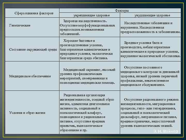 Сфера влияния. Морфофункциональные предпосылки возникновения заболеваний. Сфера влияния факторов генетические. Генетические факторы укрепляющие здоровье. Сфера влияния факторов таблица.