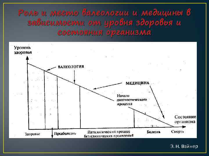 Роль и место валеологии и медицины в зависимости от уровня здоровья и состояния организма