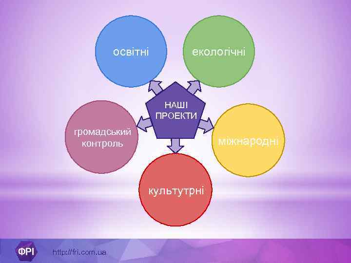 освітні екологічні НАШІ ПРОЕКТИ громадський контроль міжнародні культутрні http: //fri. com. ua 