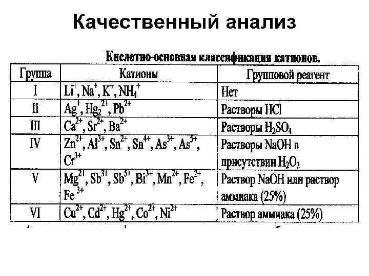 Качественный анализ 