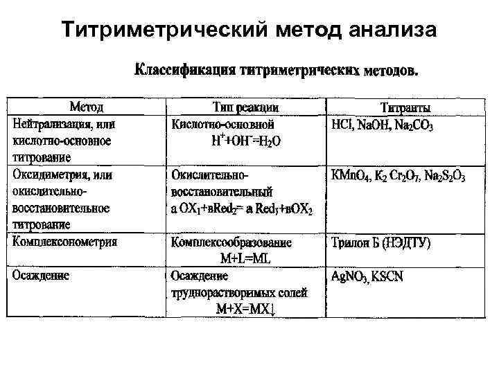 Титриметрический метод анализа 