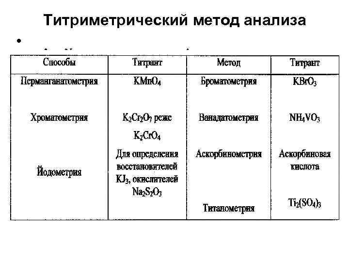 Титриметрический метод анализа • 