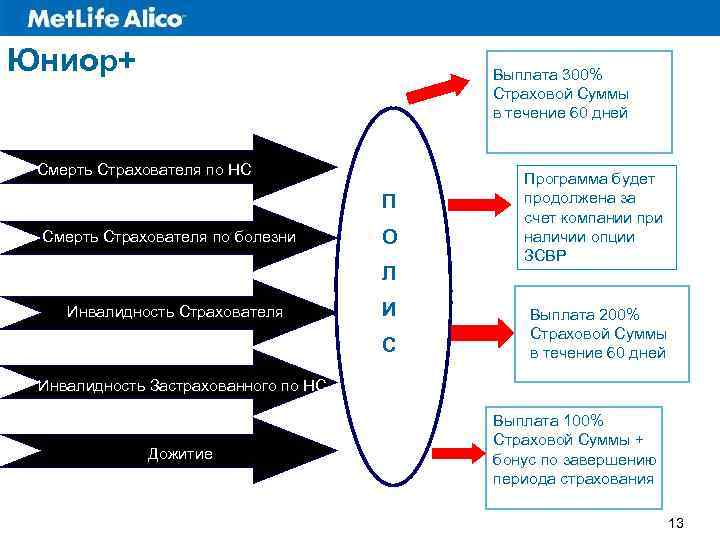Юниор+ Выплата 300% Страховой Суммы в течение 60 дней Смерть Страхователя по НС П