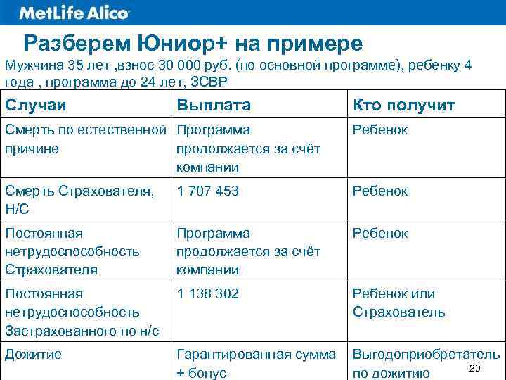 Разберем Юниор+ на примере Мужчина 35 лет , взнос 30 000 руб. (по основной