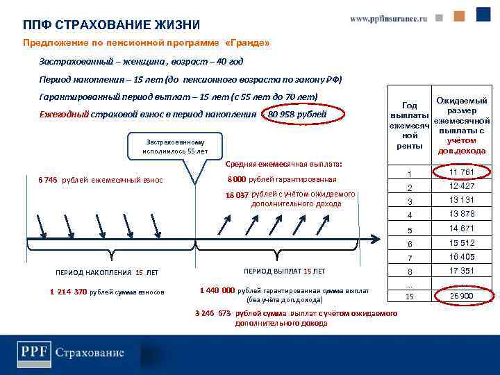ППФ СТРАХОВАНИЕ ЖИЗНИ Предложение по пенсионной программе «Гранде» Застрахованный – женщина , возраст –