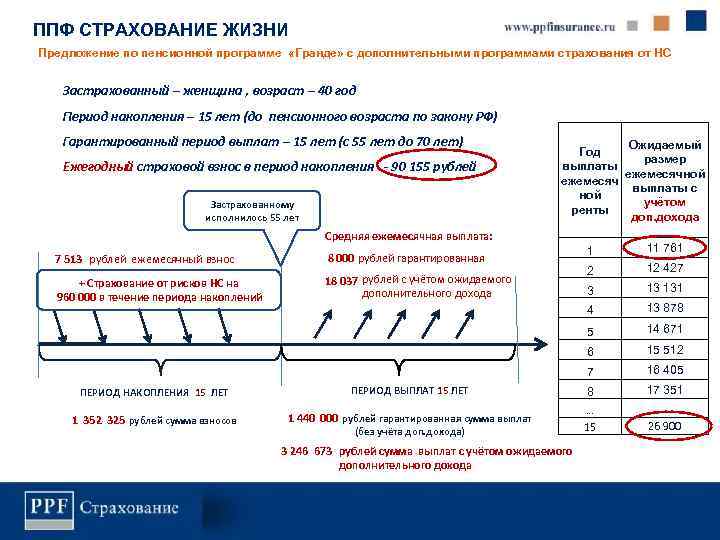 ППФ СТРАХОВАНИЕ ЖИЗНИ Предложение по пенсионной программе «Гранде» с дополнительными программами страхования от НС