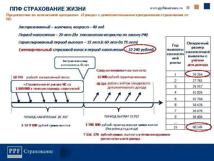 ППФ СТРАХОВАНИЕ ЖИЗНИ Предложение по пенсионной программе «Гранде» с дополнительными программами страхования от НС