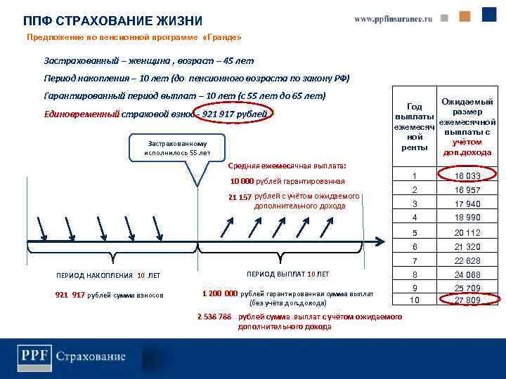 Ппф страхование жизни. Программа Гранде ППФ страхование. PPF страхование. Программы страхования жизни. PPF страхование жизни о компании.