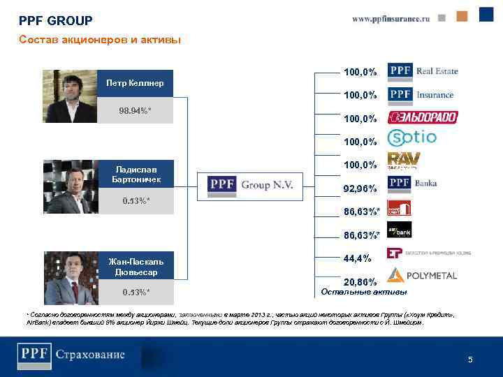 PPF GROUP Состав акционеров и активы 100, 0% Петр Келлнер 100, 0% 98. 94%*
