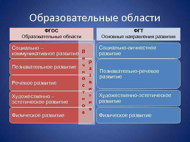 Образовательные области ФГОС Образовательные области ФГТ Основные направления развития Социально-личностное развитие Социально – коммуникативное