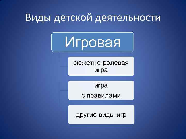 Виды детской деятельности Игровая сюжетно-ролевая игра с правилами другие виды игр 