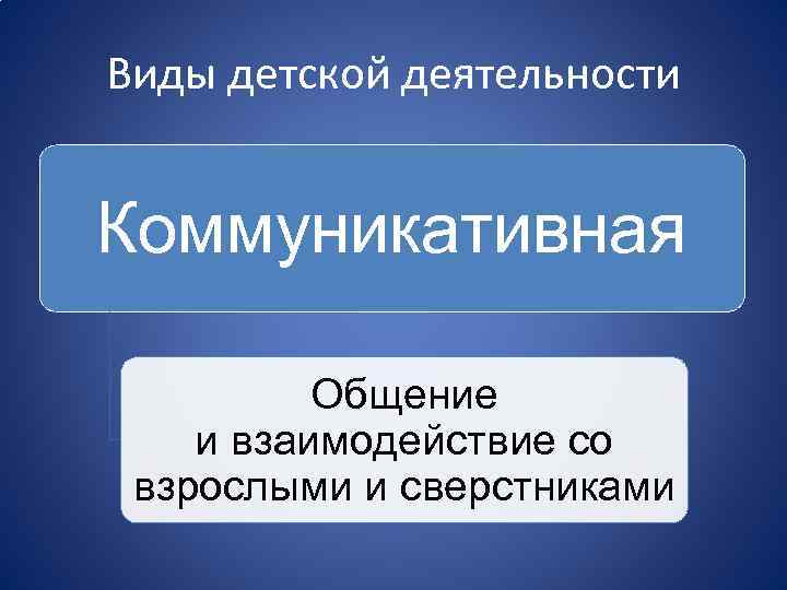 Виды детской деятельности Коммуникативная Общение и взаимодействие со взрослыми и сверстниками 