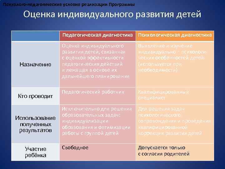 Психолого-педагогические условия реализации Программы Оценка индивидуального развития детей Педагогическая диагностика Психологическая диагностика Назначение Кто