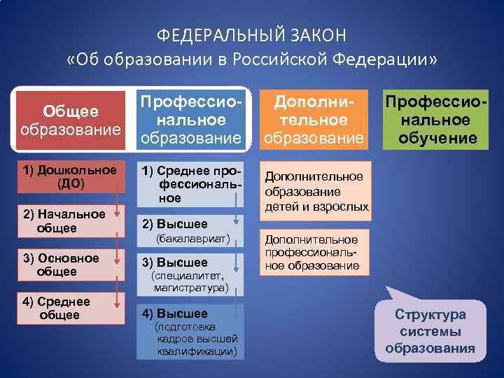 ФЕДЕРАЛЬНЫЙ ЗАКОН «Об образовании в Российской Федерации» Общее образование 1) Дошкольное (ДО) Профессиональное образование