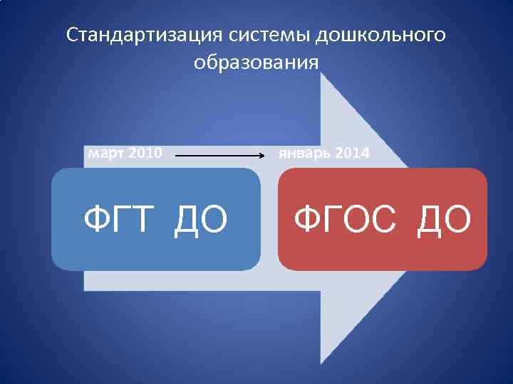 Стандартизация системы дошкольного образования март 2010 ФГТ ДО январь 2014 ФГОС ДО 