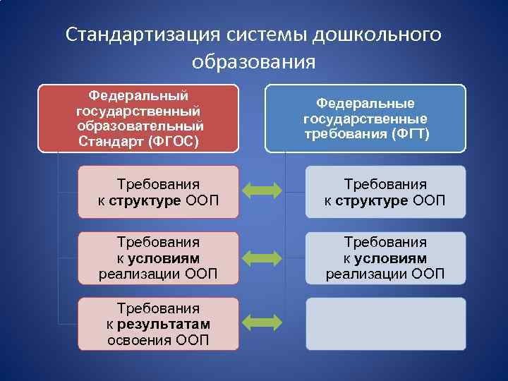 Стандартизация системы дошкольного образования Федеральный государственный образовательный Стандарт (ФГОС) Федеральные государственные требования (ФГТ) Требования