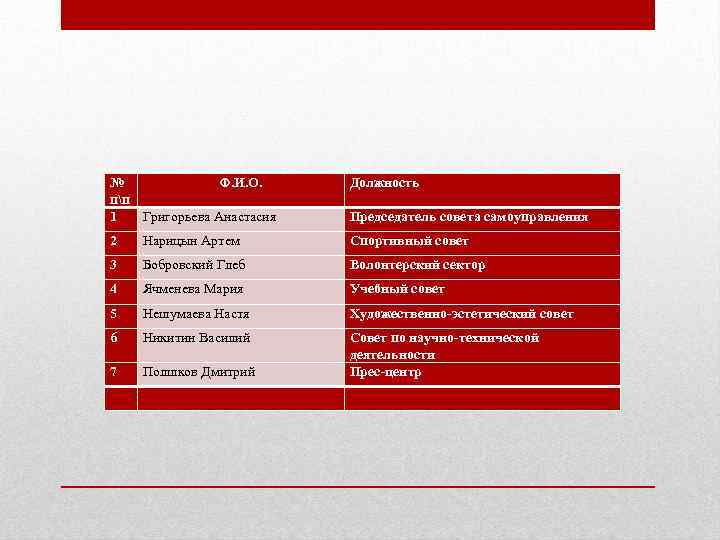 № Ф. И. О. пп 1 Григорьева Анастасия Должность 2 Нарицын Артем Спортивный совет
