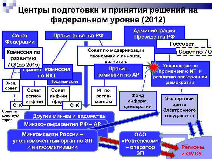 Центры подготовки и принятия решений на федеральном уровне (2012) Совет Федерации Администрация Правительство РФ