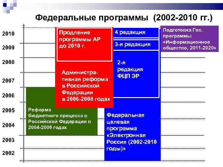 Федеральные программы (2002 -2010 гг. ) 2010 2009 Продление программы АР до 2010 г.