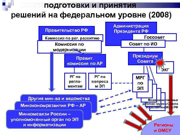 Центры подготовки и принятия решений на федеральном уровне (2008) Правительство РФ Комиссия по рег.