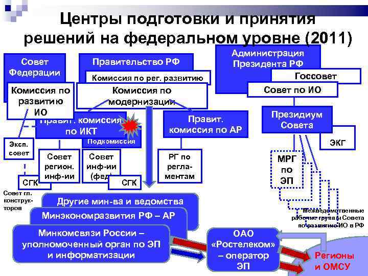 Центры подготовки и принятия решений на федеральном уровне (2011) Совет Федерации Правительство РФ Комиссия